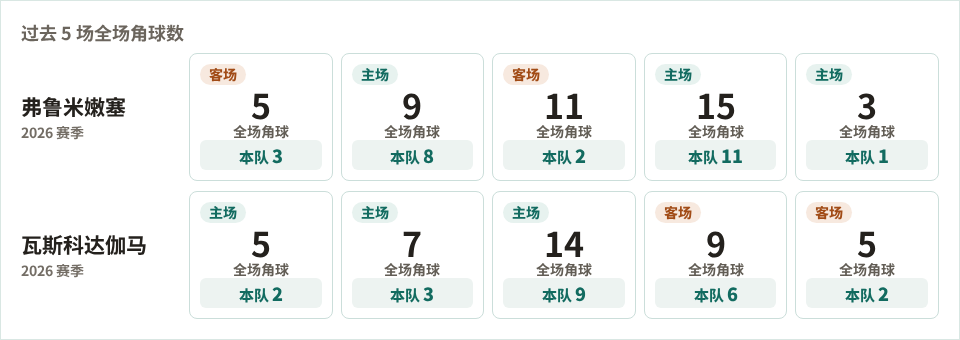 弗鲁米嫩塞对阵瓦斯科达伽马最近5场角球数据