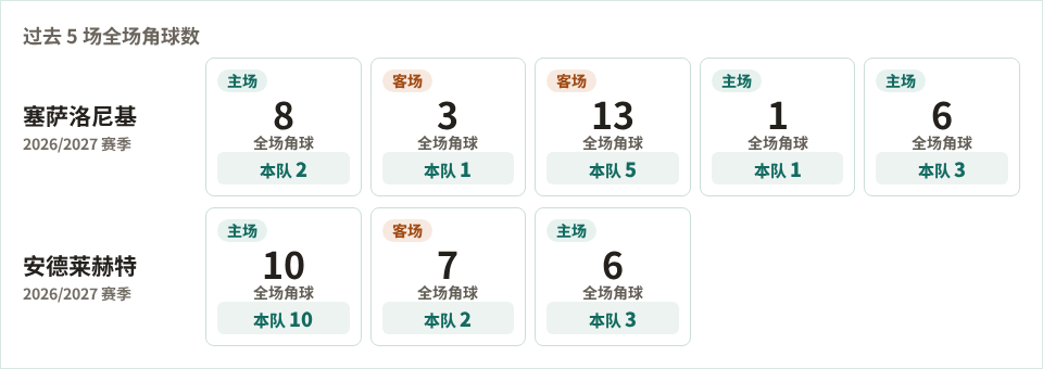 塞萨洛尼基对阵安德莱赫特最近5场角球数据