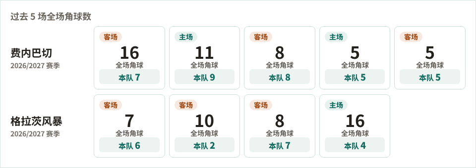 费内巴切对阵格拉茨风暴最近5场角球数据