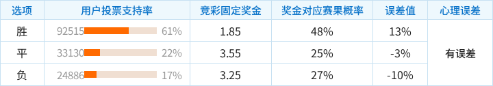 桑纳菲尤尔对阵奥斯陆KFUM竞彩支持率数据表