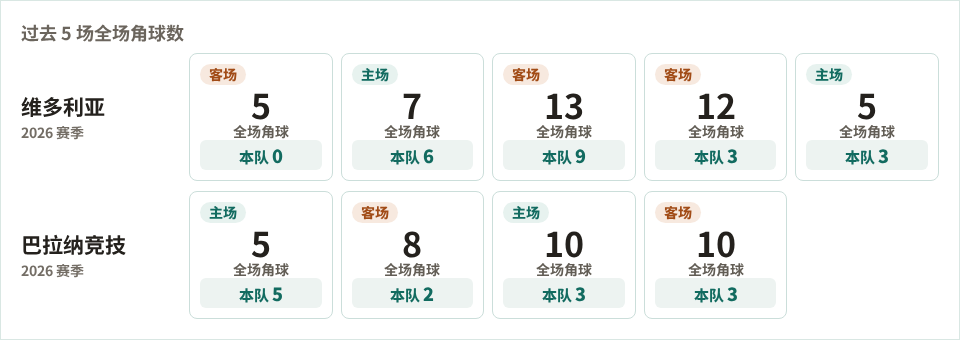 维多利亚对阵巴拉纳竞技最近5场角球数据