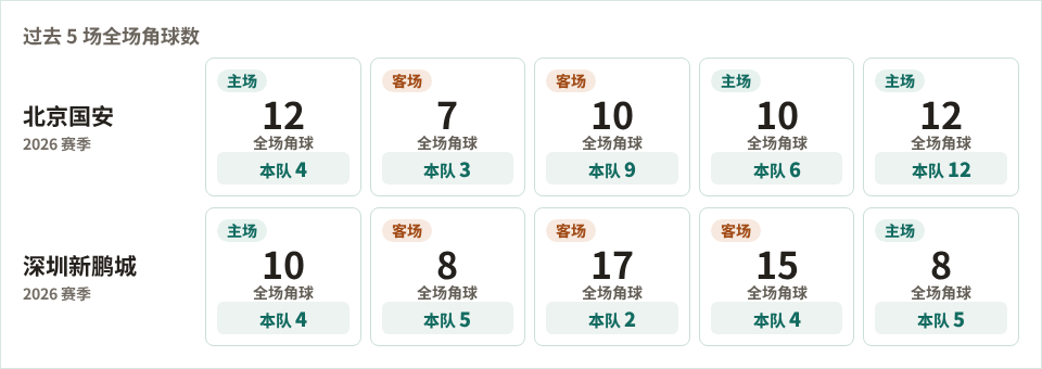 北京国安对阵深圳新鹏城最近5场角球数据