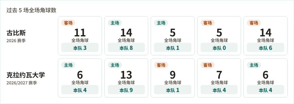 古比斯对阵克拉约瓦大学最近5场角球数据