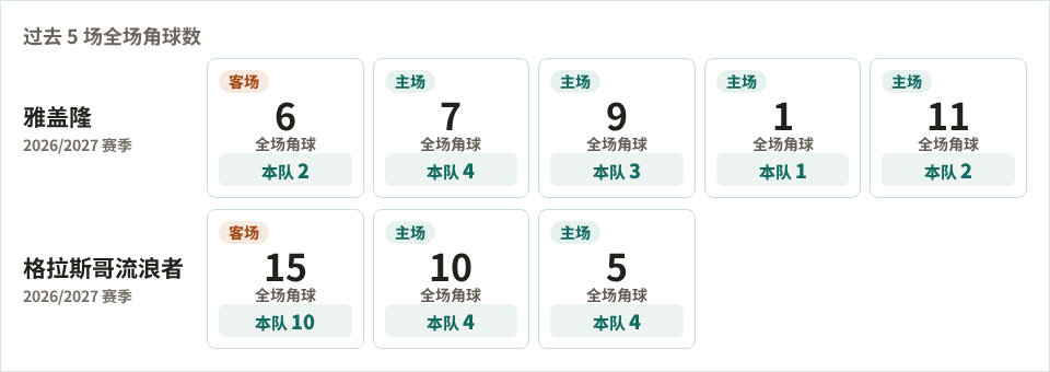雅盖隆对阵格拉斯哥流浪者最近5场角球数据