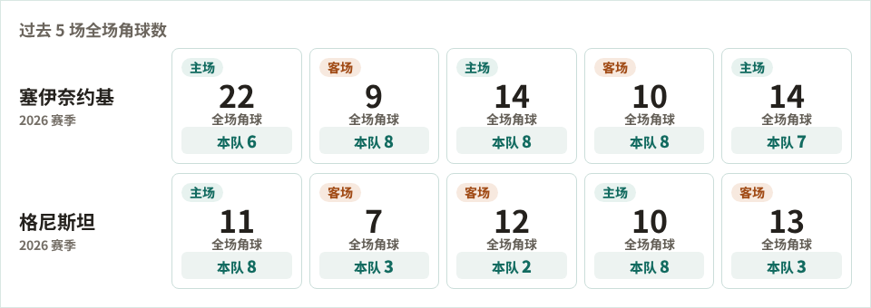 塞伊奈约基对阵格尼斯坦最近5场角球数据