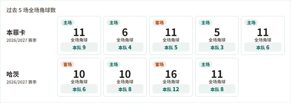 本菲卡对阵哈茨最近5场角球数据