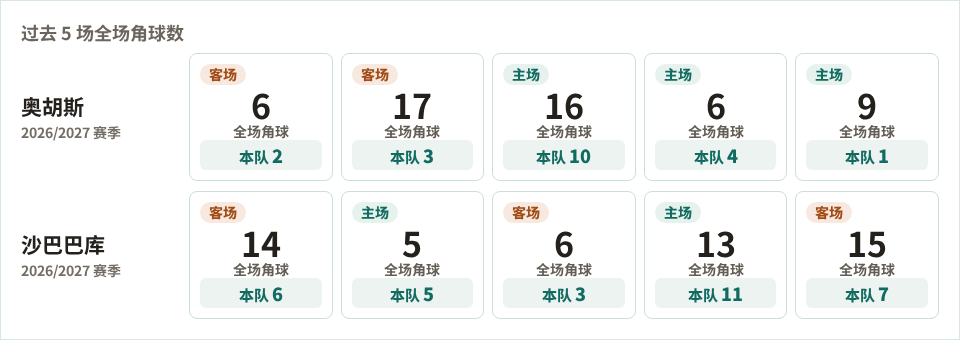 奥胡斯对阵沙巴巴库最近5场角球数据